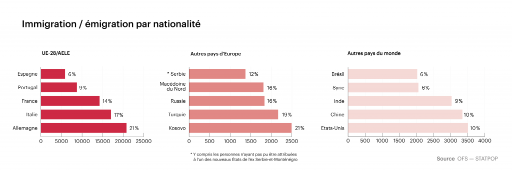 Immigration/émigrtion par nationalité